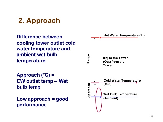 cooling tower approach curves